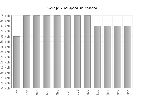 Mascara average winspeed by month (mph)