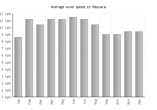Mascara average winspeed by month (km/h)