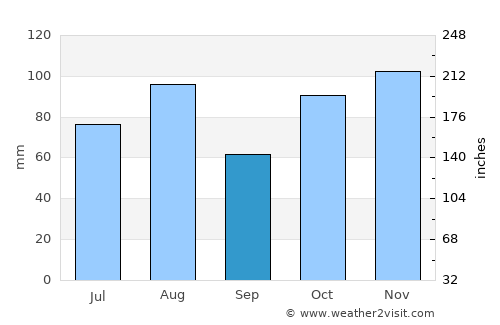 Mascot average rain in September