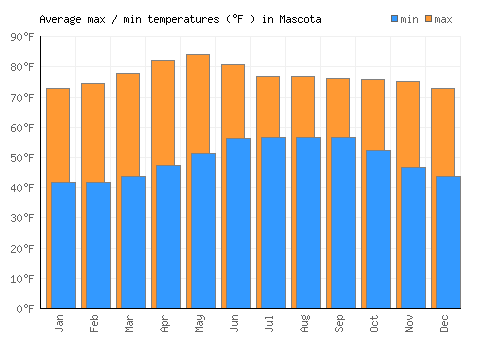 Mascota average minimum / maximum temperatures (Fahrenheit)