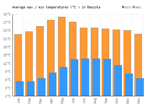 Mascota average minimum / maximum temperatures (Celsius)