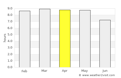 Mascota average rain in April