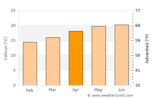 Mascota average temperature in April
