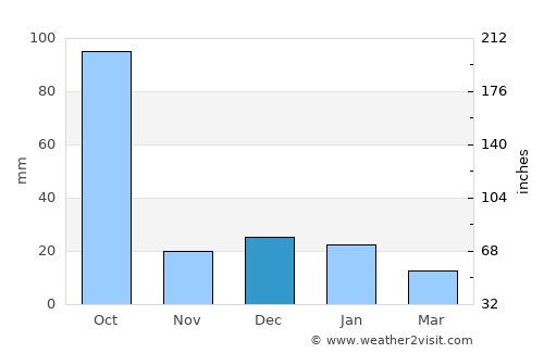 Mascota average rain in December
