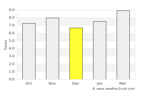 Mascota average rain in December