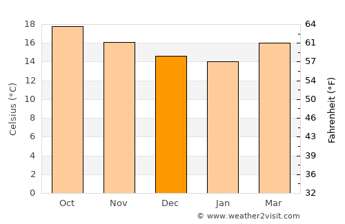Mascota average temperature in December