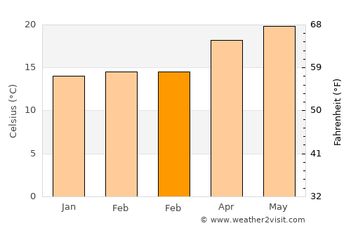 Mascota average temperature in February