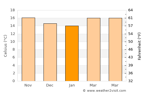 Mascota average temperature in January