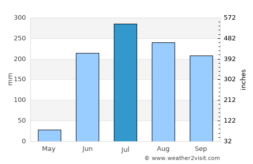 Mascota average rain in July