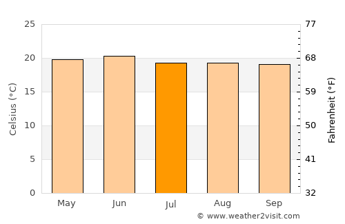 Mascota average temperature in July