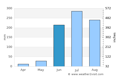 Mascota average rain in June