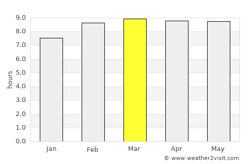 Mascota average rain in March