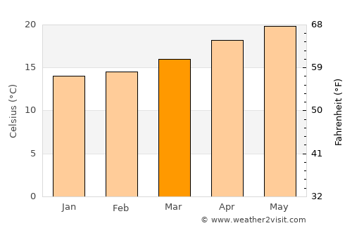 Mascota average temperature in March