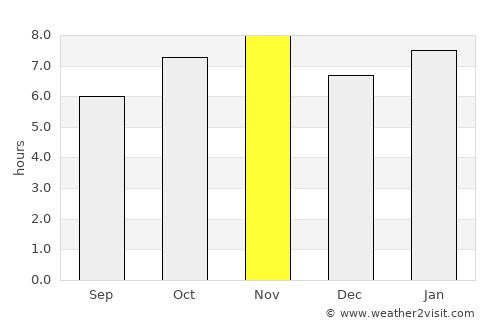 Mascota average rain in November