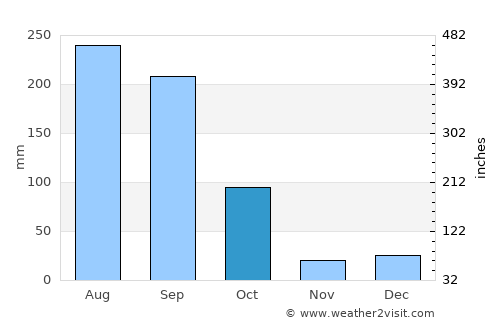 Mascota average rain in October