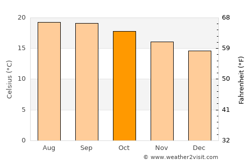 Mascota average temperature in October