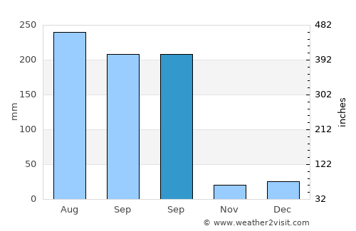 Mascota average rain in September
