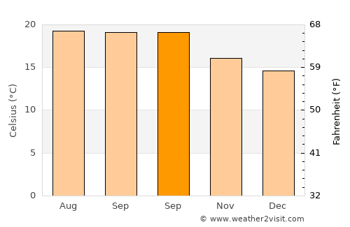 Mascota average temperature in September