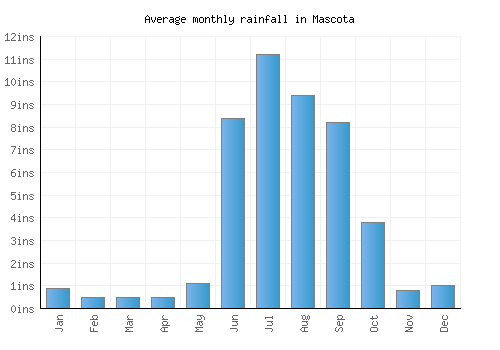 Mascota monthly rainfall chart (inches)