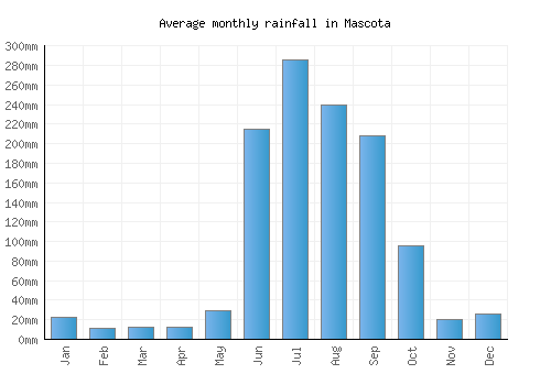 Mascota monthly rainfall chart (mm)