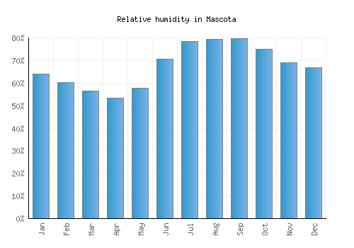 Mascota relative humidity averages