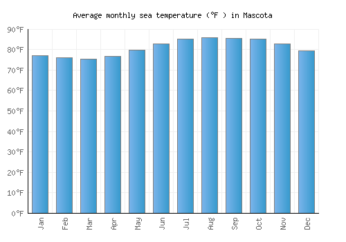 Mascota average sea temperature chart (Fahrenheit)