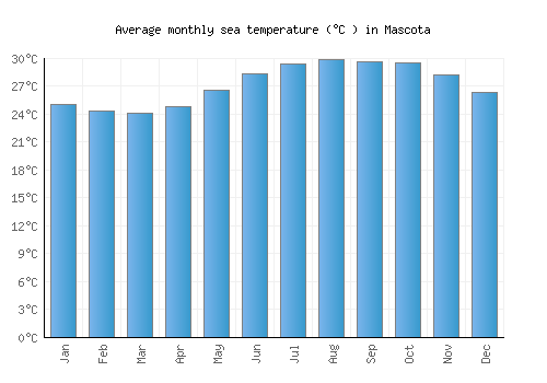 Mascota average sea temperature chart (Celsius)