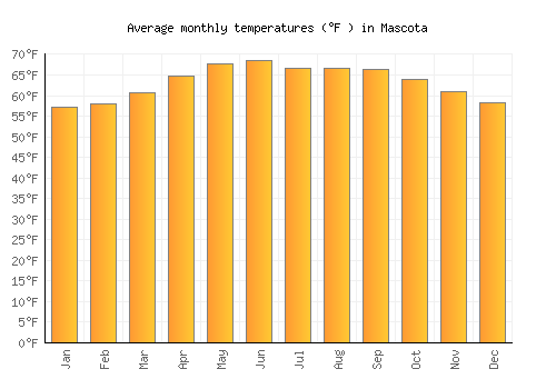 Mascota average temperature chart (Fahrenheit)