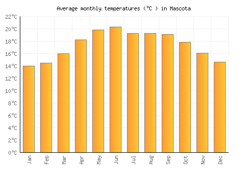 Mascota average temperature chart (Celsius)