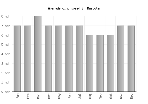 Mascota average winspeed by month (mph)
