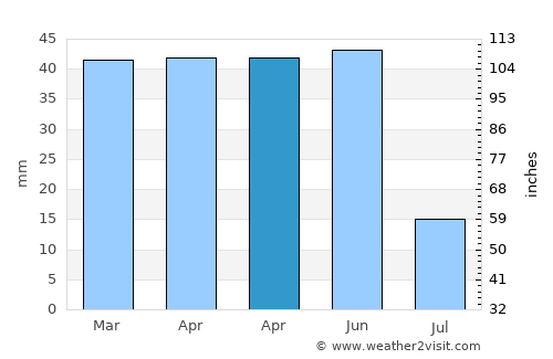 Masdenverge average rain in April