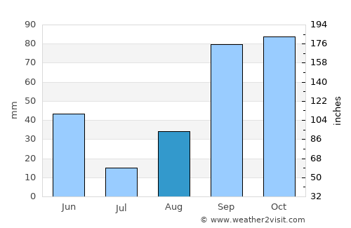 Masdenverge average rain in August