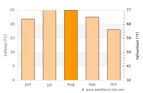 Masdenverge average temperature in August