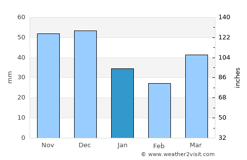 Masdenverge average rain in January