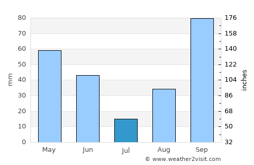Masdenverge average rain in July