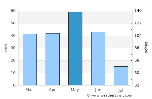 Masdenverge average rain in May
