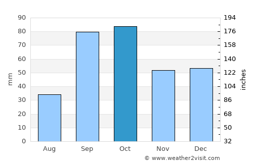 Masdenverge average rain in October