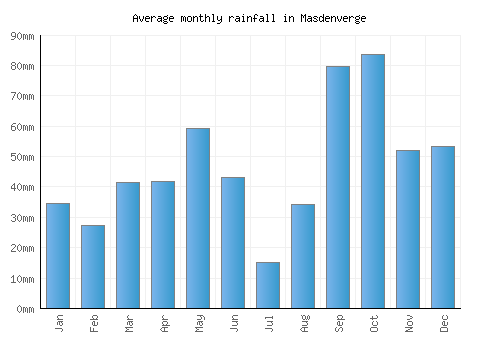 Masdenverge monthly rainfall chart (mm)