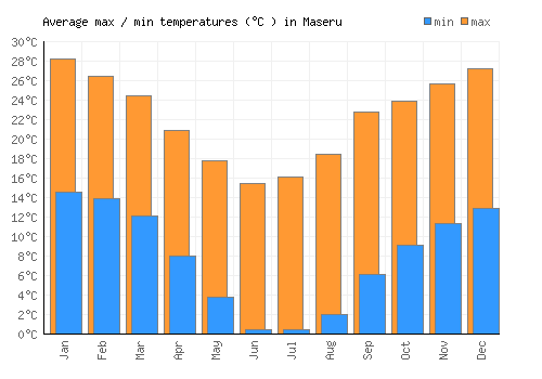 Maseru average minimum / maximum temperatures (Celsius)