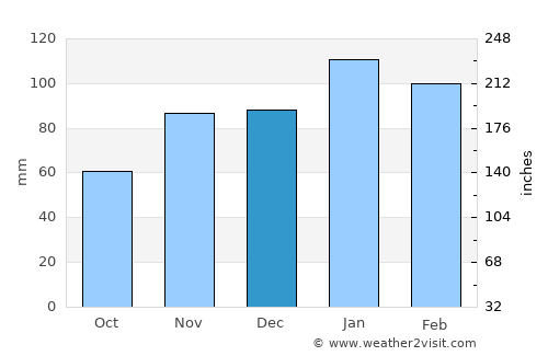 Maseru average rain in December