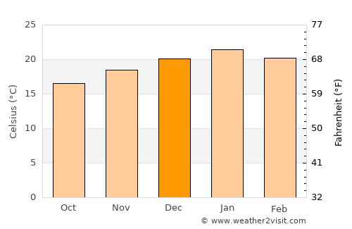 Maseru average temperature in December