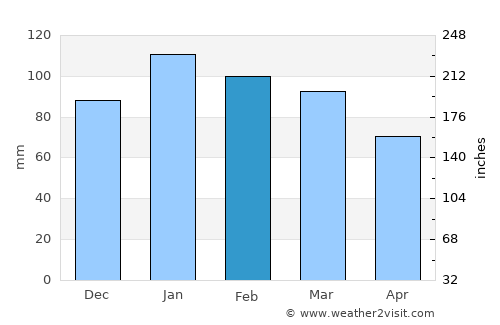 Maseru average rain in February