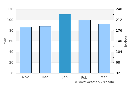 Maseru average rain in January