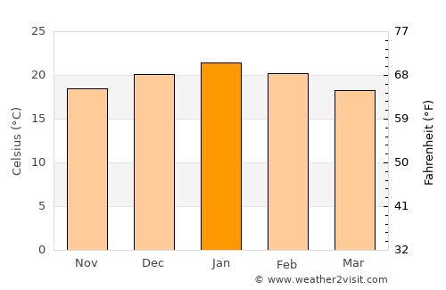Maseru average temperature in January