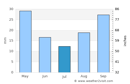 Maseru average rain in July