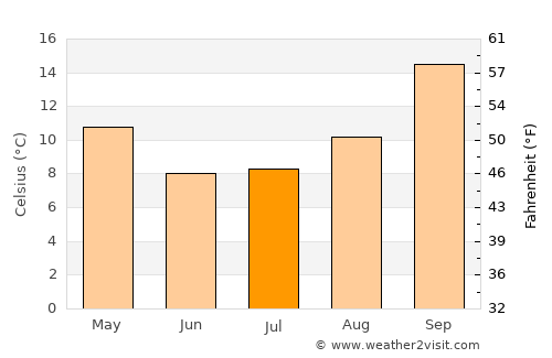 Maseru average temperature in July