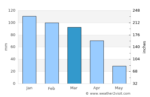 Maseru average rain in March