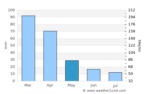 Maseru average rain in May