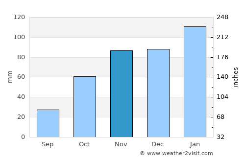 Maseru average rain in November