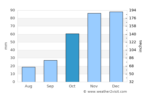 Maseru average rain in October